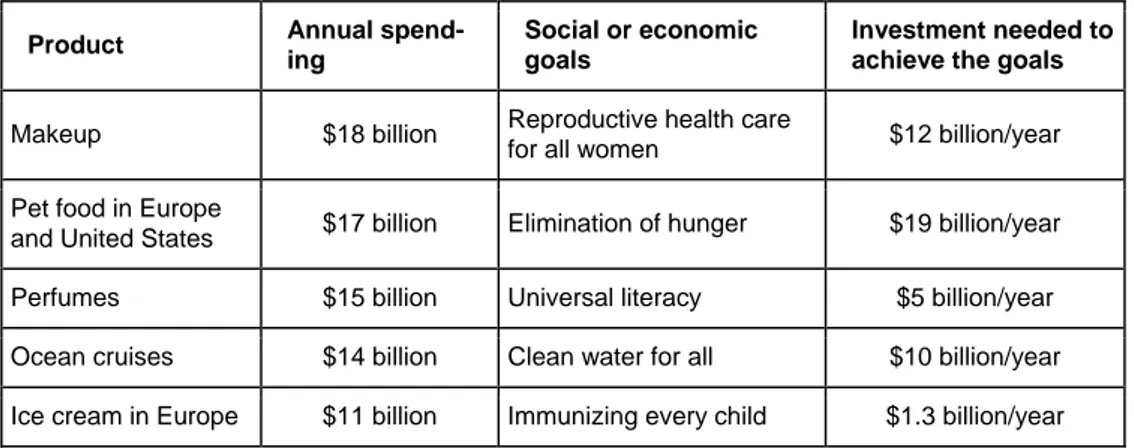 Table 2. Global annual expenditures on products and investments need for different social goals