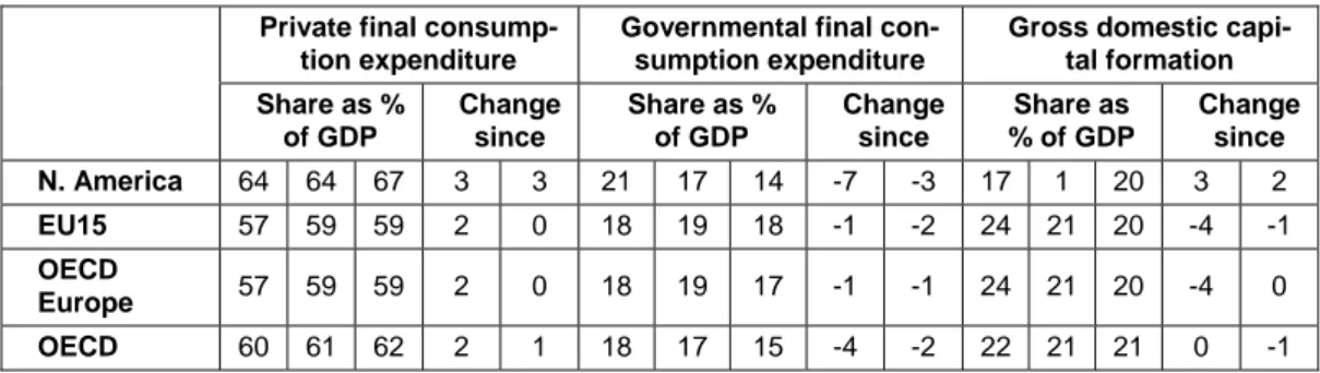 Table 4. Consumption expenditures as shares of GDP in OECD. (Source: OECD 1999:38.)  