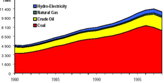 Figure 2. Chinese commercial primary energy use  Source: Fridley 2001, Figure 4A.1.2 China’s energy use has increased considerably over the past twenty-five years