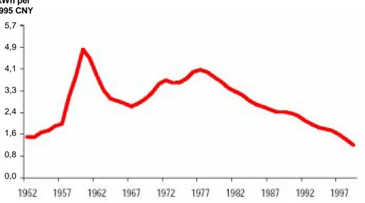 Figure 3. Energy intensity in the Chinese economy   Source: Fridley 2001, Figure 4B.2