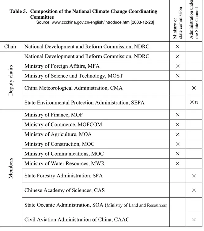 Table 5.   Composition of the National Climate Change Coordinating  Committee 