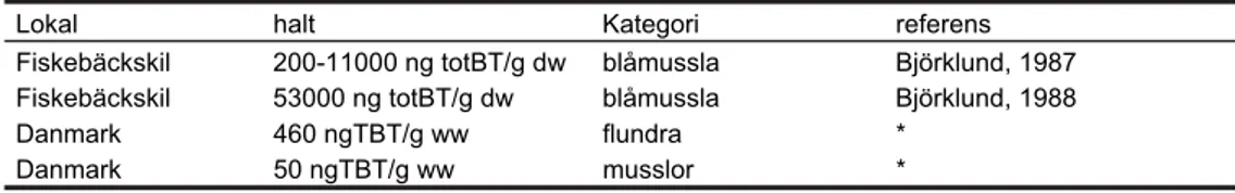 tabell 2 nedan ur Cato, 2003). Fenyltennföreningar förekommer i halter under detektio gränsen (&lt;1 ng/g  torrvikt) upp till 72, 14 och 7 ng/g torrvikt för TPht, DPhT och MPh