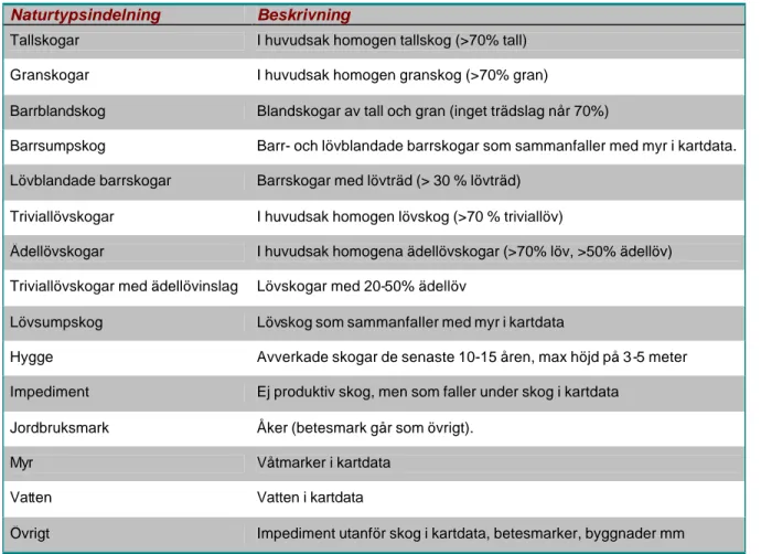 Tabell 1. Naturtypsindelning nedanför fjällnära gränsen. 