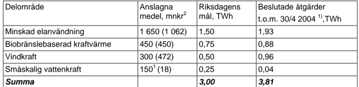 Tabell 8.2: Riksdagens mål avseende el-reduktion respektive ny elproduktion och måluppfyllelse  för beslutade åtgärder för hela perioden fram till 30 april, 2004  1)  Endast åtgärder med kvantitativa  mål har medtagits i tabellen