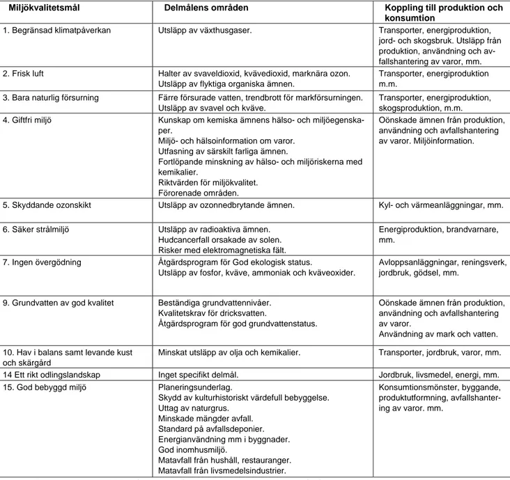 Tabell 3.1. Miljökvalitetsmål och delmål av särskild betydelse för att nå hållbar produktion och  konsumtion 