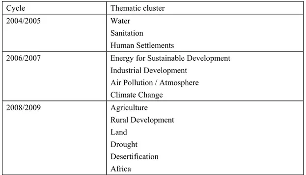Tabell 3.1 Arbetsprogram för FN:s kommission för hållbar utveckling 13