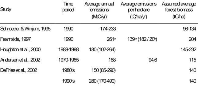 Table 1: Estimations of the annual carbon flux from deforestation in the Brazilian Amazon