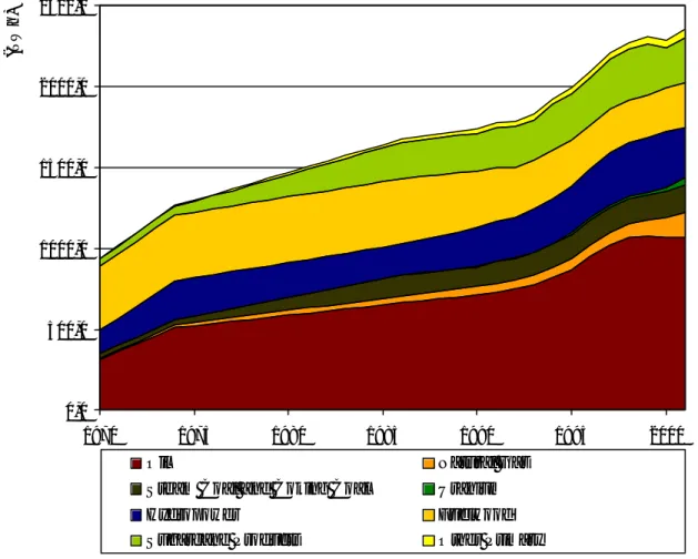 Figure 1:  The gross primary supply of energy in Brazil, by fuel, 1970-2001. Source: BEB  - 