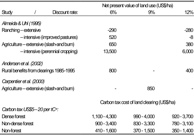 Table 3: Different estimations of net present value (NPV) of land uses in the Brazilian Amazon 