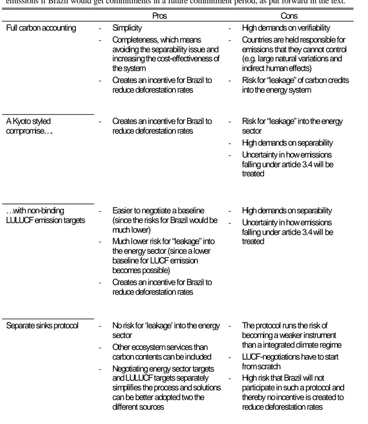 Table 5: Summary of the main arguments for and against different proposals on how to treat LULUCF  emissions if Brazil would get commitments in a future commitment period, as put forward in the text