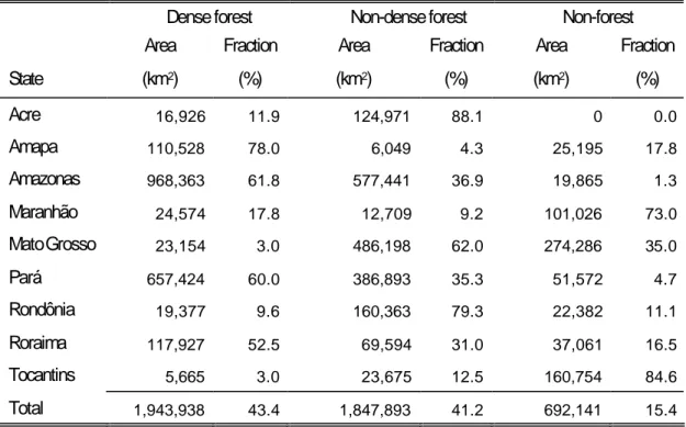 Table  7:  Distribution of different vegetation types in th e states comprising the Legal 