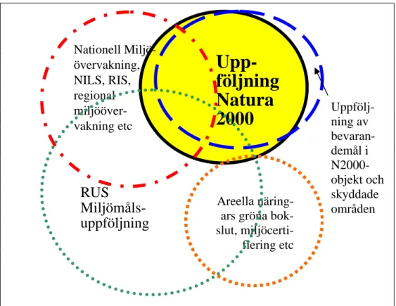 Figur 1. Uppföljning av Natura 2000 i förhållande till annan miljöövervakning och uppföljning av  biologisk mångfald