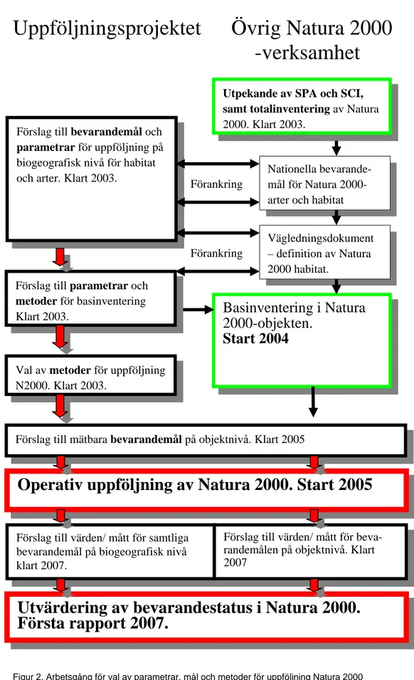Figur 2. Arbetsgång för val av parametrar, mål och metoder för uppföljning Natura 2000 