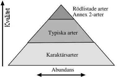 Figur 3. Relation mellan karaktärsarter, typiska arter och bilaga 2-arter (Annex-arter)