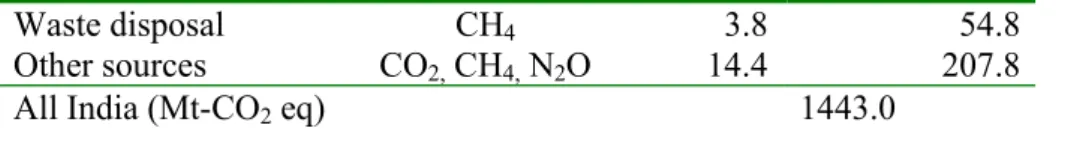 Table 2. Main Contributors to CO 2  equivalent emission in 2000 (Shukla et al 2003). 