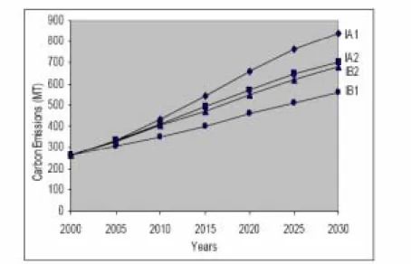 Figure 1. Growth in carbon emissions 