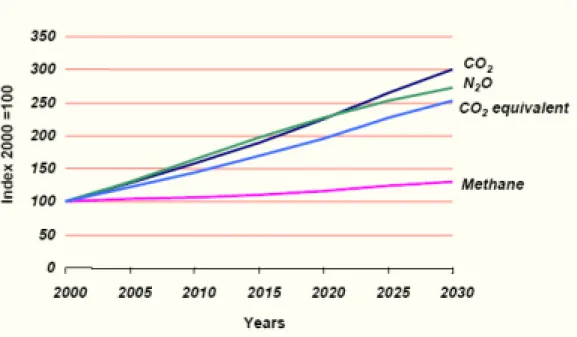 Figure 2. Future CO 2,  CH 4,  N 2 O, CO2 equivalent emissions 