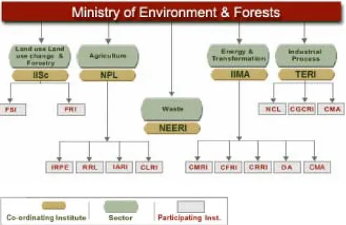 Figure 4. A schematic picture of the institutions involved in the NATCOM project  (NATCOM 2004-02-18) 