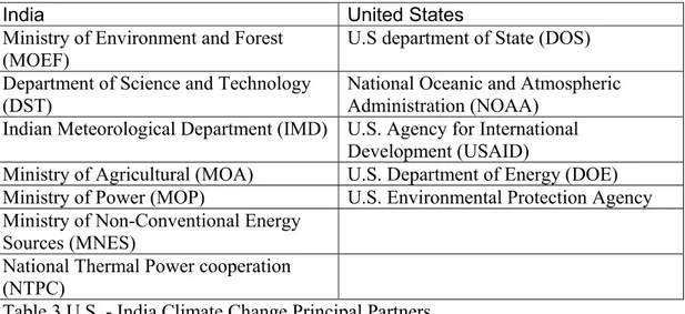 Table 3 U.S. - India Climate Change Principal Partners 