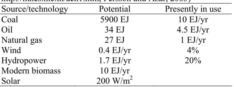 Table 1. Energy potentials and use of fossil fuels and renewable energy in India (MNES  http://mnes.nic.in/ach1.htm, Persson and Azar, 2003) 