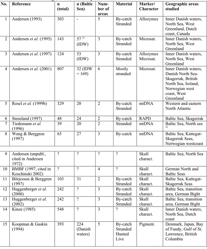 Table 1 (a and b). Studies concerning population differentiation in the harbour porpoise