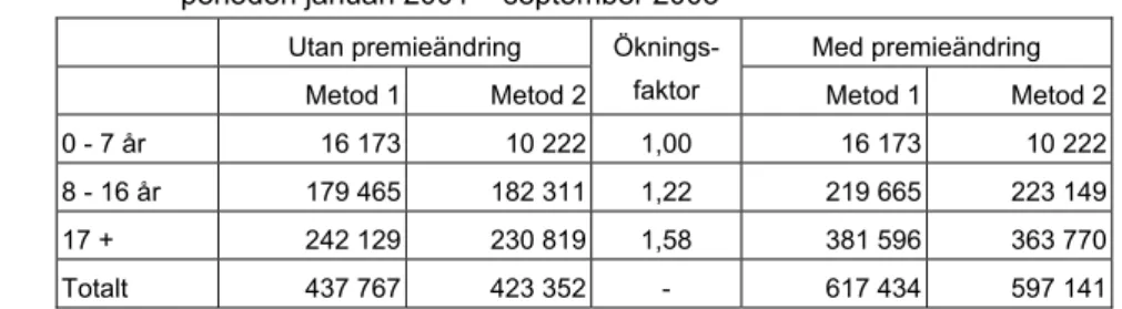 Tabell 2.11  Skattning av antalet skrotade bilar utan och med premieändring under  perioden januari 2001 – september 2003 