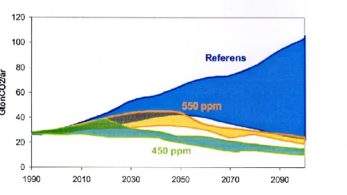 Figur 8. Genomsnittliga utsläpp av koldioxid till atmosfären (inkl. avskogning) för IPCC scenarier-