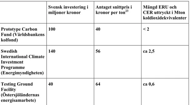 Tabell 2 Svenska satsningar på de projektbaserade mekanismerna 