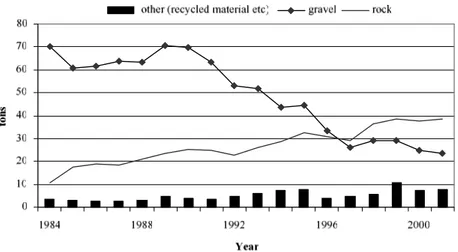 Figure 4.1 shows the development of aggregate deliveries over the time period  1984-2001