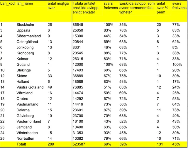 Tabell 1. Antalet enskilda avlopp enligt enkätsvar och andelen som utgörs av fastigheter  för permanentboende