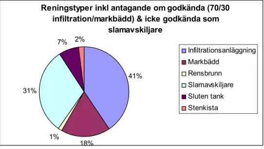 Figur 2. Fördelningen av reningstekniker inklusive schablonmässig komplettering med de  avlopp där reningsteknik ej angetts