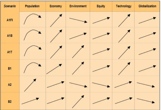 Figur 5 Indikatorer avseende den globala socio-ekonomiska utvecklingen i flera  SRES scenarier