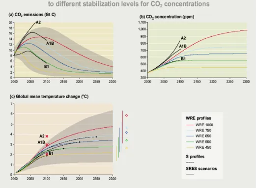 Figur 7 Stabiliseringsfall, från 450 till 1000 ppm, studerade med enkla modeller  (IPCC, 2001c)