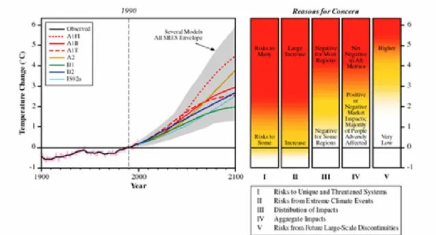 Figur 10 Risken för allvarliga konsekvenser ökar med omfattningen av klimatför- klimatför-ändringen