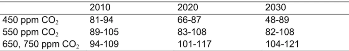 Tabell 1 Utsläppsnivåer mätt i procent av 1990 års nivå som beräknats för Annex 1- 1-länder i post-SRES scenarier som når 450, 550 respektive 650 ppm CO 2  (de angivna 