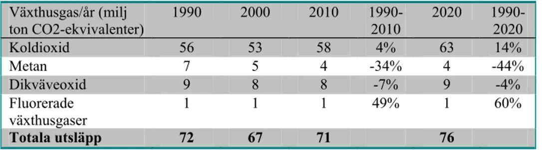 Tabell 2 Samlad prognos för utsläpp av växthusgaser till 2010 och 2020 per växthusgas 