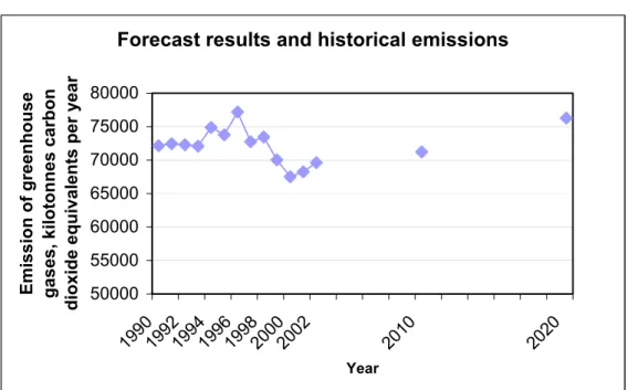 Figur 7 Forecast with today's policy instruments up to 2010 and 2020, compared with  previous emissions 