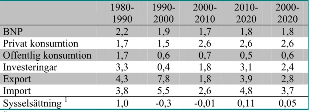 Tabell 13 Försörjningsbalansen och sysselsättningen 1980-2020 samt prognosens  huvudalternativ, årlig procentuell förändring 
