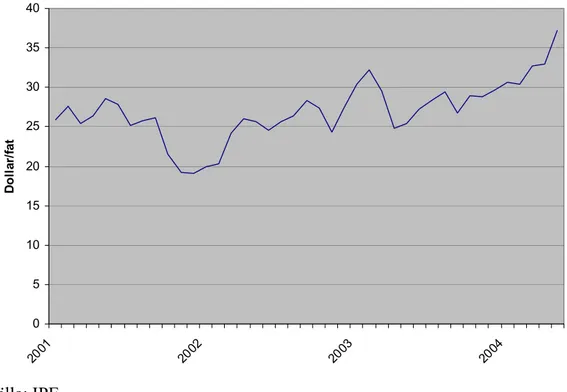 Figur 17 Prisutveckling Brent råolja 2001-2004, dollar/fat, nominella priser  0510152025303540 20 01 20 02 20 03 20 04Dollar/fat Källa: IPE