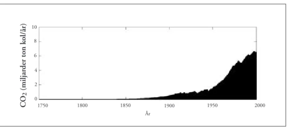 Figur 1 Globala koldioxidutsläpp 1751–2000 från användning av olja, kol och naturgas. 8) Anm