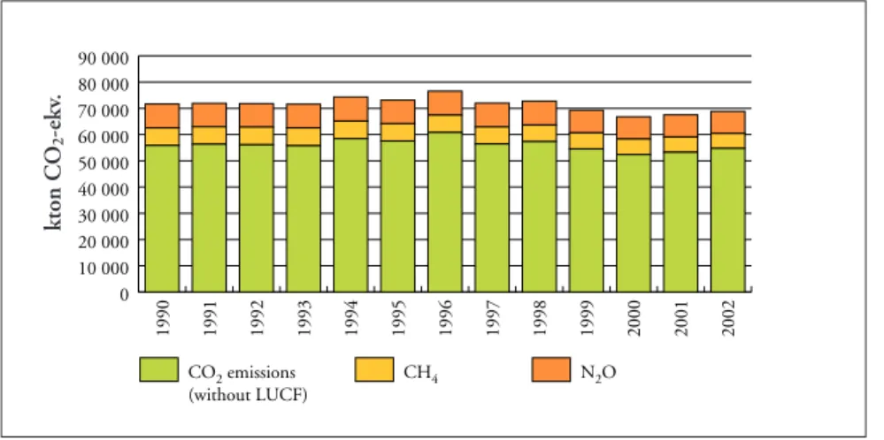 Figur 8 Utsläpp av olika växthusgaser 1990–2002 (räknat i kton koldioxidekvivalenter)