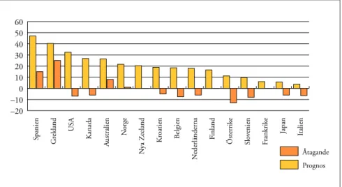 Figur 12 Prognoser för 2010 samt Kyotoåtagande för några utvalda Annex-1-länder. Anm. Från ländernas senaste rapport till Klimatkonventionen, 2001.