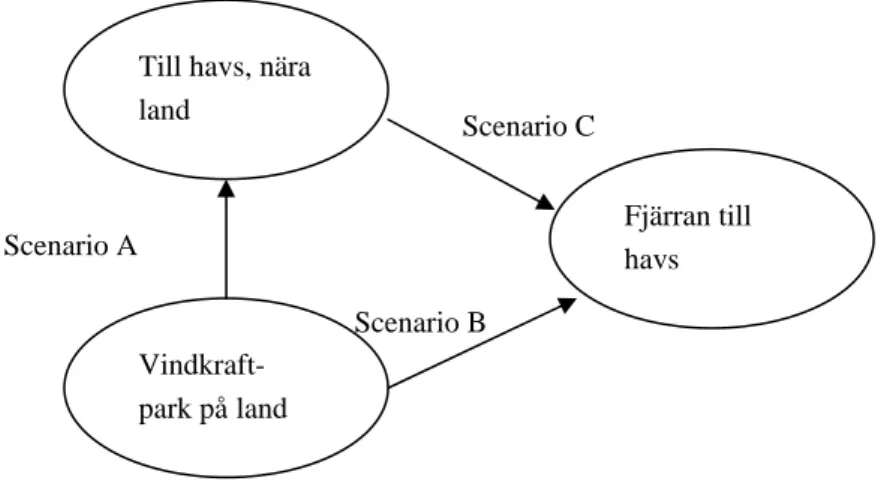 Figur 4   Scenario A och B har samma utgångsläge med en vindkraftpark på  land. Scenario C har två vindkraftparker till havs att välja mellan