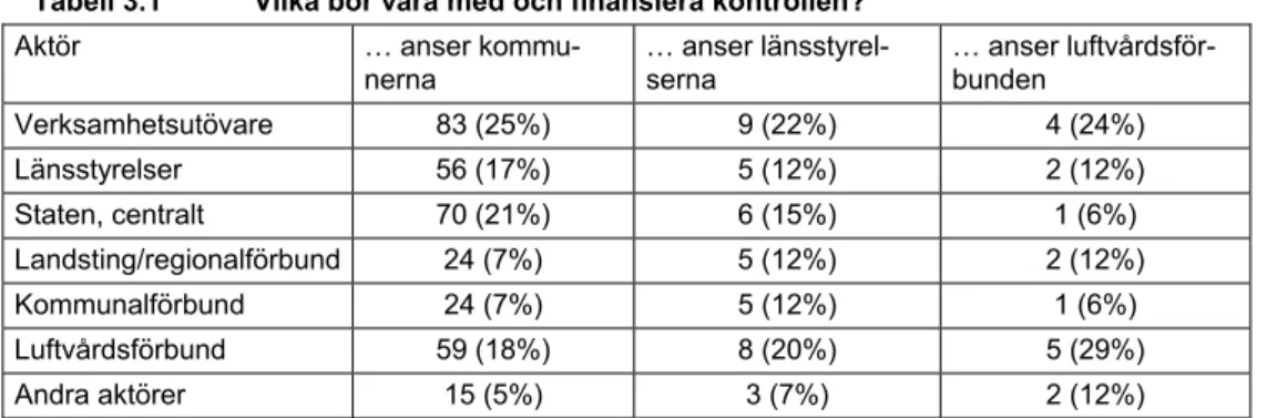 Tabell 3.1  Vilka bör vara med och finansiera kontrollen? 