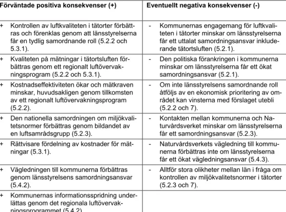 Tabell 5.2  De viktigaste positiva konsekvenserna av vårt förslag och tänkbara ne- ne-gativa konsekvenser