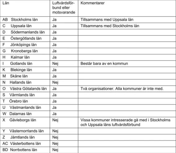 Tabell 5.4  Län som har luftvårdsförbund eller liknande samarbetsformer.  Län 