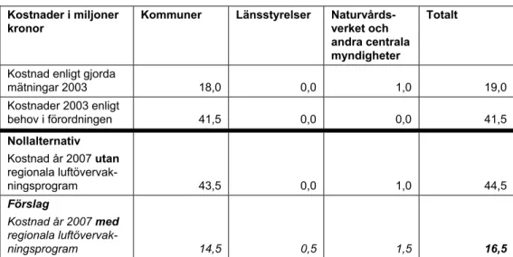 Tabell 7.1   Kostnader för mätverksamheten för luftkvalitet i svenska tätorter. De  ämnen som ingår i beräkningen är CO, SO2, NO2, O3, VOC (bensen),  PAH, PM10, PM2,5, As, Cd, Ni, Pb och Hg