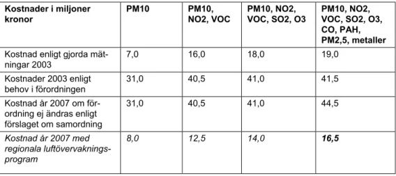 Tabell     Kostnader i miljoner kronor för mätverksamheten för luftkvalitet i tätorter  enligt förordningen om miljökvalitetsnormer för utomhusluft