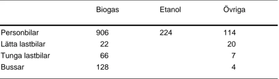 Tabell 1. Sammanställning över införskaffade fordon 