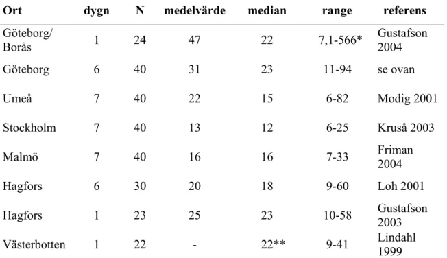 Tabell 1. Resultat från personburna mätningar av exponeringen för formaldehyd 